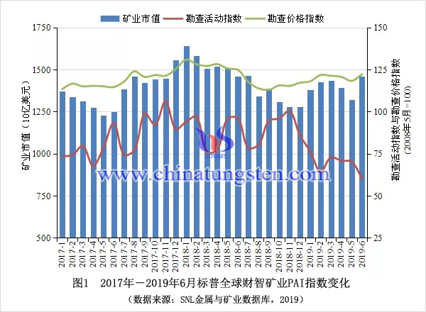 2017年－2019年6月標普全球財智礦業(yè)PAI指數(shù)變化