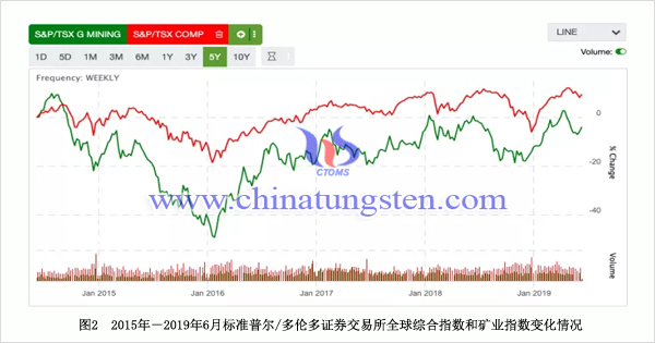 2015年－2019年6月標準普爾/多倫多證券交易所全球綜合指數(shù)和礦業(yè)指數(shù)變化情況 