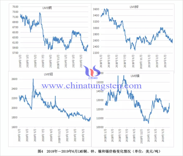 2018年－2019年6月LME銅、鋅、鎳和錫價格變化情況