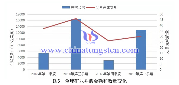 全球礦業(yè)并購金額和數(shù)量變化