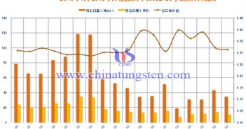 2018年-2019年6月鹵鎢燈出口分月情況