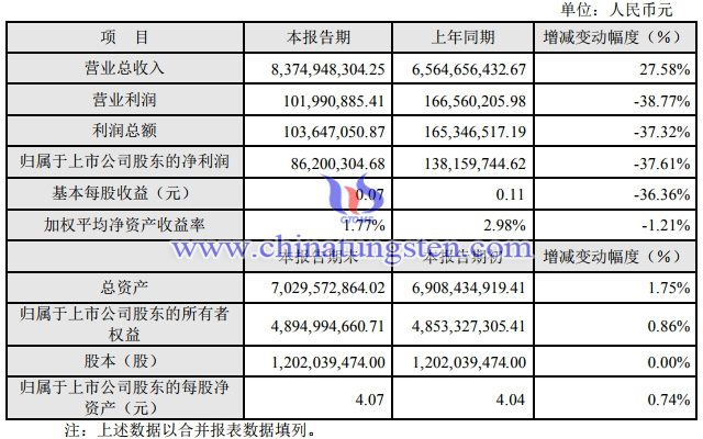湖南黃金上半年業(yè)績快報