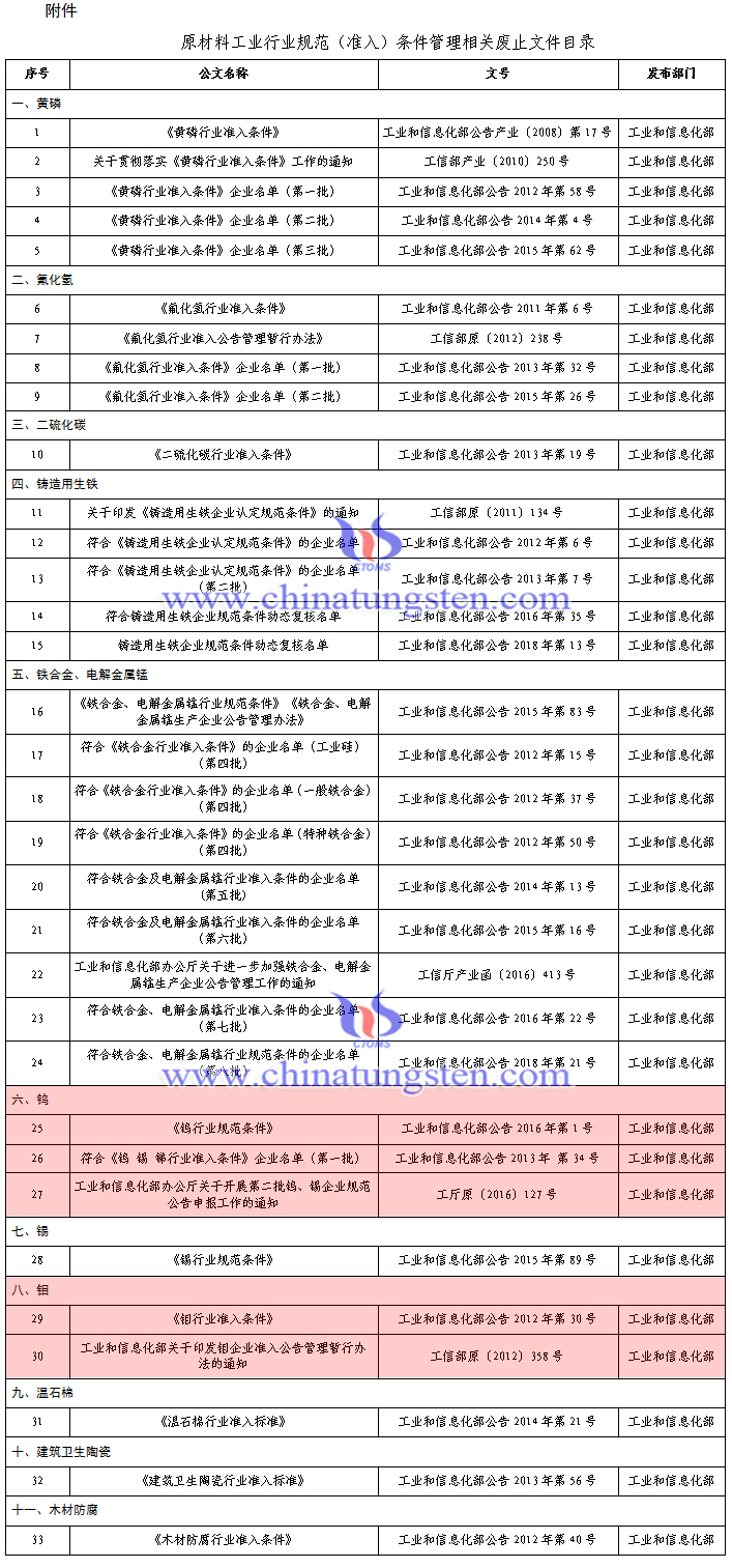 工信部廢止鎢鉬等33個原材料工業(yè)行業(yè)規(guī)范（準(zhǔn)入）條件管理相關(guān)文件