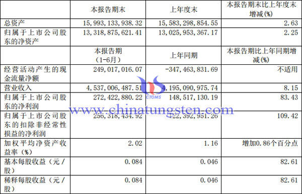 2019年上半年金鉬股份業(yè)績