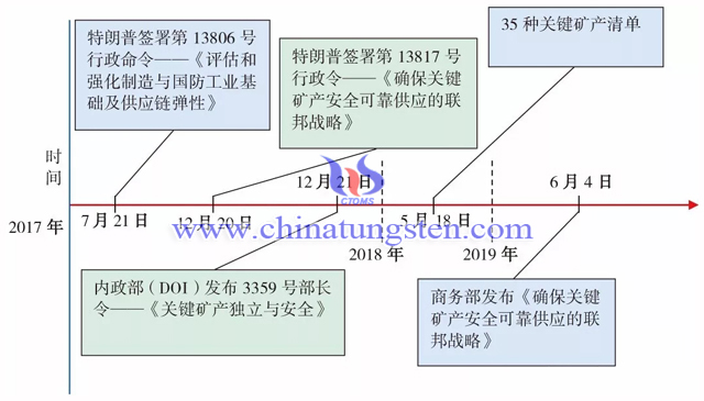 美國關(guān)鍵礦產(chǎn)戰(zhàn)略發(fā)展歷程