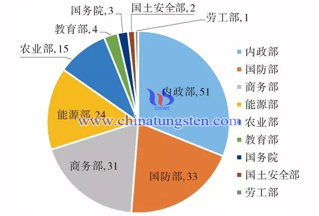 美國聯(lián)邦各部委在關(guān)鍵礦產(chǎn)戰(zhàn)略中承擔(dān)的責(zé)任