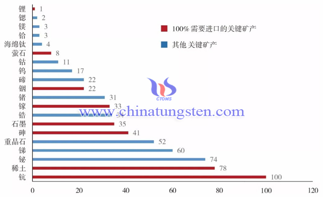 美國關(guān)鍵礦產(chǎn)從我國進口情況