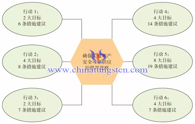 美國關(guān)鍵礦產(chǎn)戰(zhàn)略具體框架