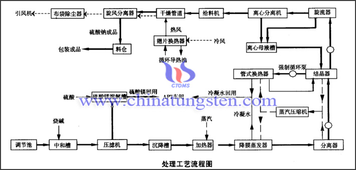 如何處理APT生產(chǎn)廢水？圖片