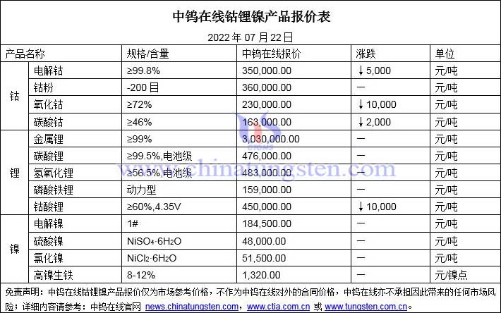 2022年7月22日鈷鋰鎳價格圖片