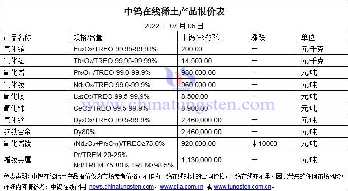 2022年7月6日稀土價格圖片