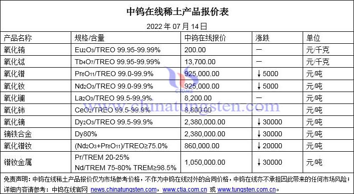2022年7月14日稀土價格圖片