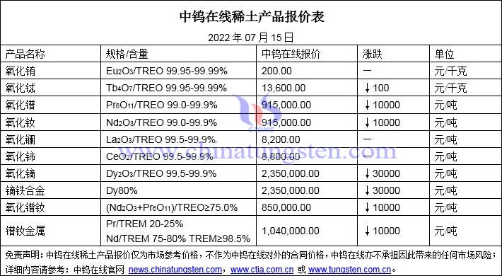 2022年7月15日稀土價格圖片