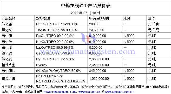 2022年7月18日稀土價格圖片