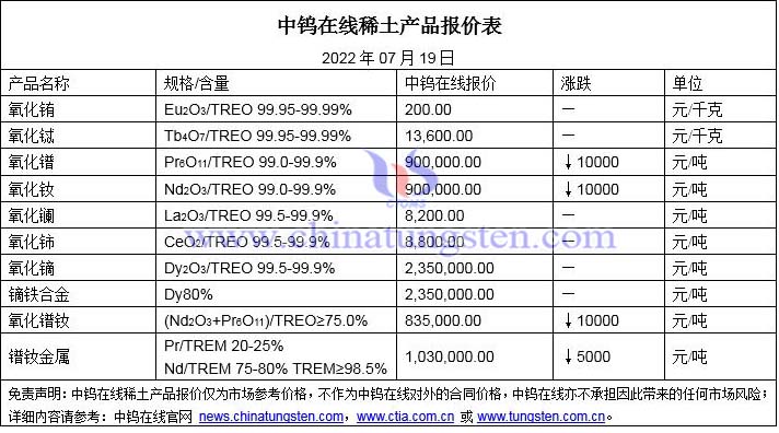 2022年7月19日稀土價格圖片