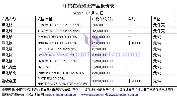 2022年7月20日稀土價格圖片