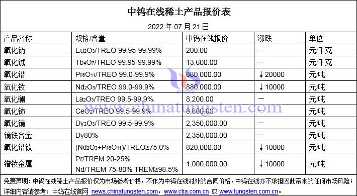 2022年7月21日稀土價(jià)格圖片