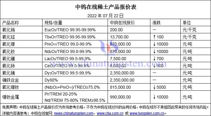 2022年7月22日稀土價(jià)格圖片