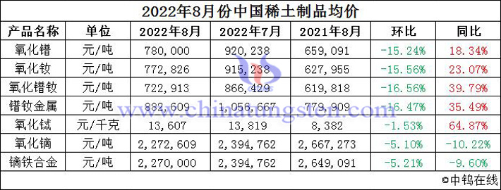 2022年8月份中國稀土制品均價圖