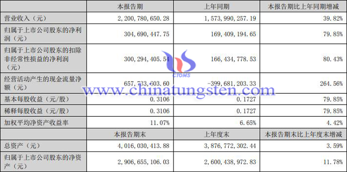 五礦稀土2022年上半年業(yè)績(jī)情況圖片