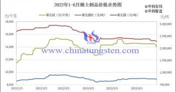 2022年上半年主要稀土產(chǎn)品價格走勢圖