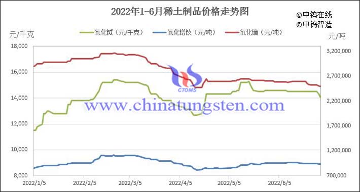 2022年上半年主要稀土產(chǎn)品價(jià)格走勢(shì)圖