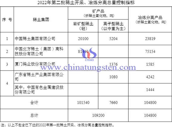 2022年第二批稀土開(kāi)采冶煉分離總量控制指標(biāo)圖片