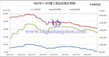 2022年1-8月稀土制品價(jià)格走勢(shì)圖