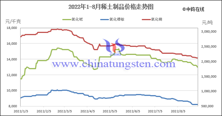 2022年1-8月稀土制品價格走勢圖