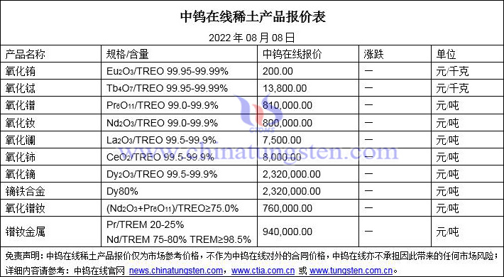 2022年8月8日稀土價格圖片