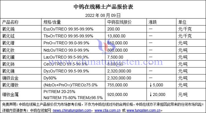 2022年8月9日稀土價(jià)格圖片