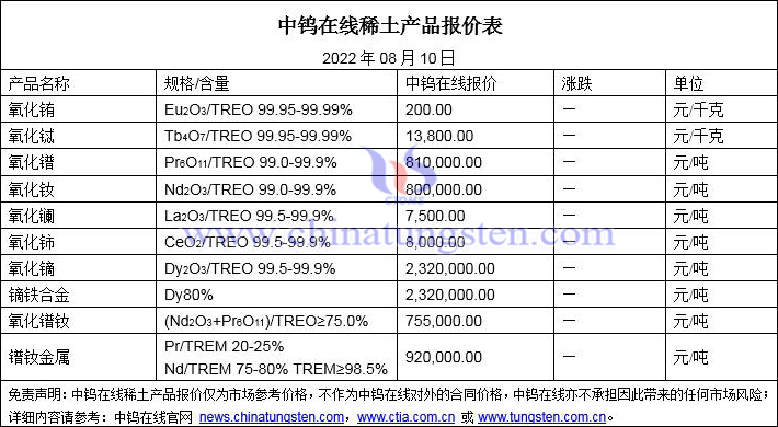 2022年8月10日稀土價格圖片
