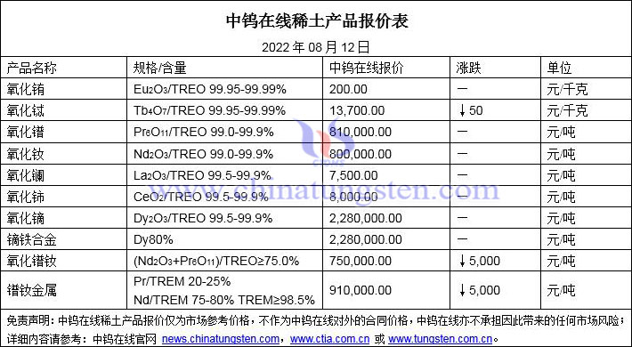 2022年8月12日稀土價格圖片