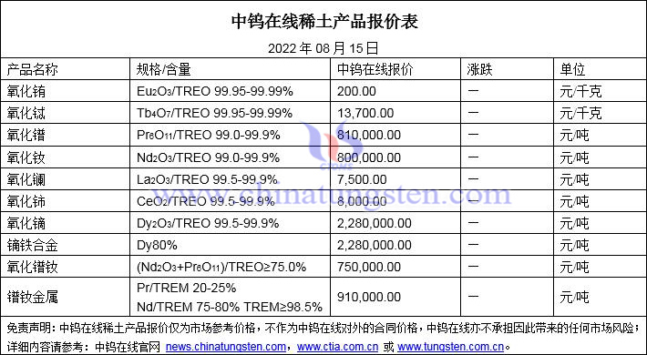 2022年8月15日稀土價格圖片