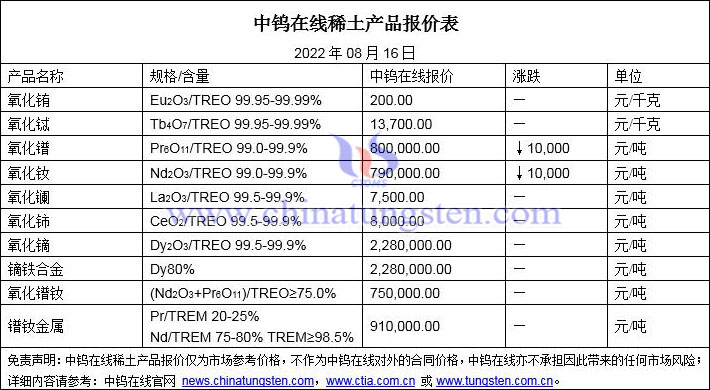 2022年8月16日稀土價(jià)格圖片