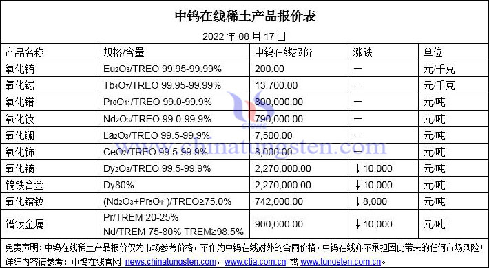 2022年8月17日稀土價格圖片