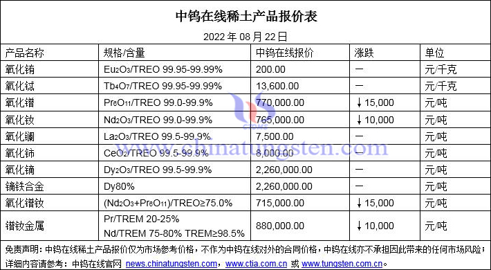 2022年8月22日稀土價格圖片