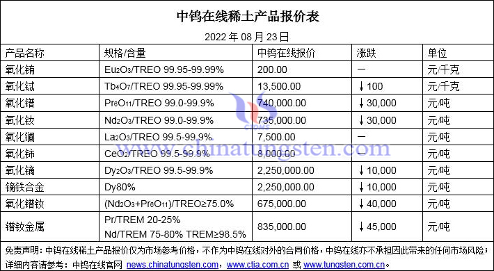 2022年8月23日稀土價格圖片