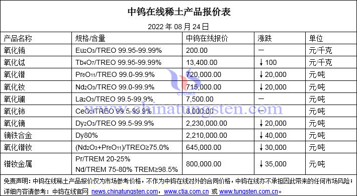 2022年8月24日稀土價(jià)格圖片
