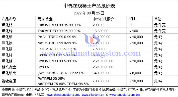 2022年8月25日稀土價格圖片