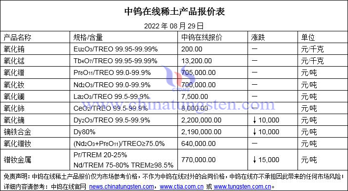 2022年8月29日稀土價格圖片