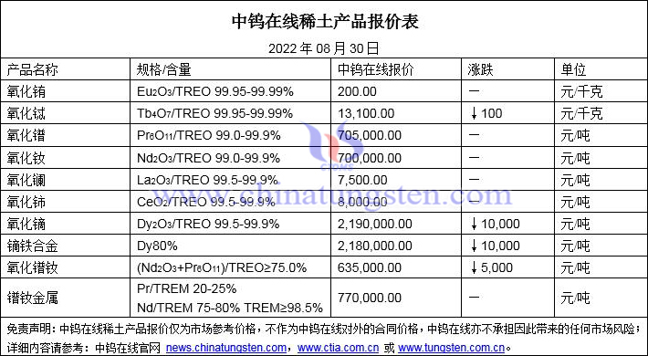 2022年8月30日稀土價格圖片