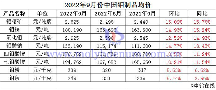 2022年9月份中國(guó)鉬制品均價(jià)