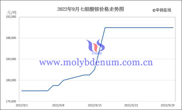 2022年9月七鉬酸銨價(jià)格走勢(shì)圖