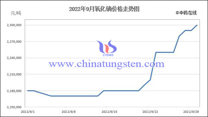 2022年9月氧化鏑價格走勢圖