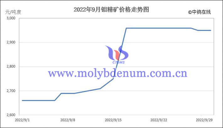 2022年9月鉬精礦價(jià)格走勢(shì)圖