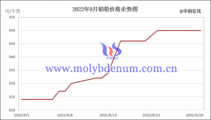 2022年9月鉬粉價(jià)格走勢(shì)圖
