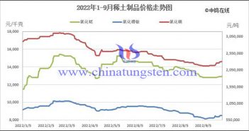 2022年1-9月稀土制品價格走勢圖