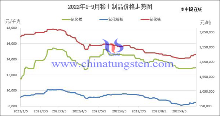 2022年1-9月稀土制品價格走勢圖