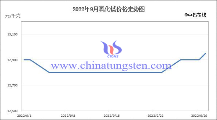 2022年9月氧化鏑價格走勢圖